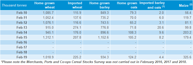 Table of home grown and imported cereal (wheat, barley, maize and oat) stocks held by UK merchants, ports and co-ops at end-February